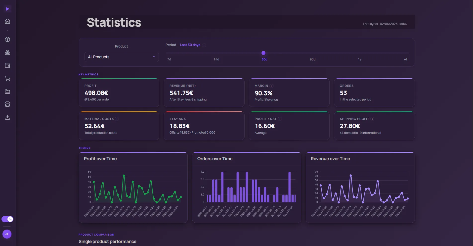 Findig statistics — revenue, profit and margin with profit, orders and revenue charts over time